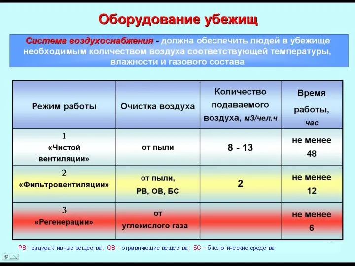 РВ - радиоактивные вещества; ОВ – отравляющие вещества; БС – биологические средства