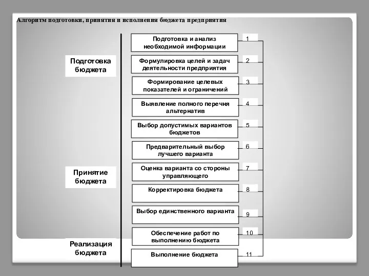 Алгоритм подготовки, принятия и исполнения бюджета предприятия