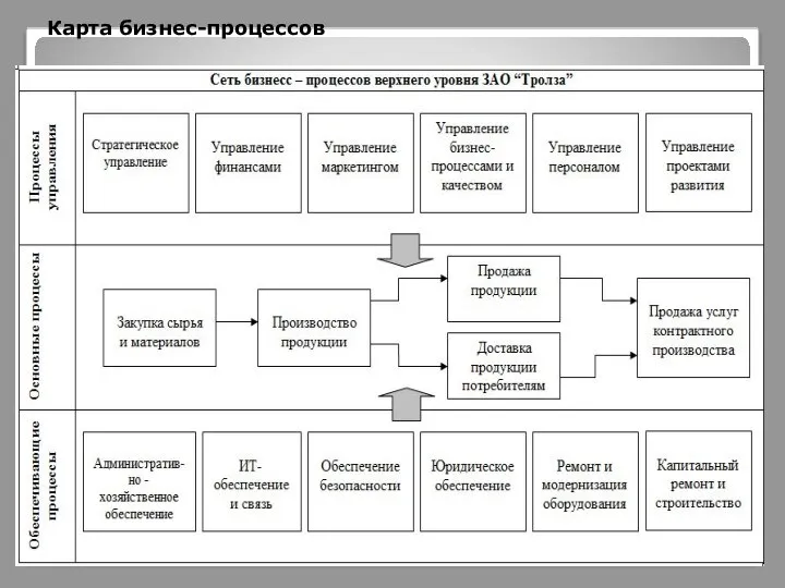 Карта бизнес-процессов