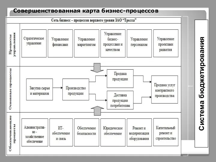 Система бюджетирования Совершенствованная карта бизнес-процессов