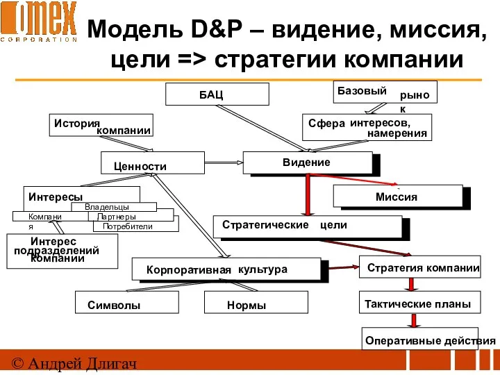 © Андрей Длигач Модель D&P – видение, миссия, цели => стратегии компании