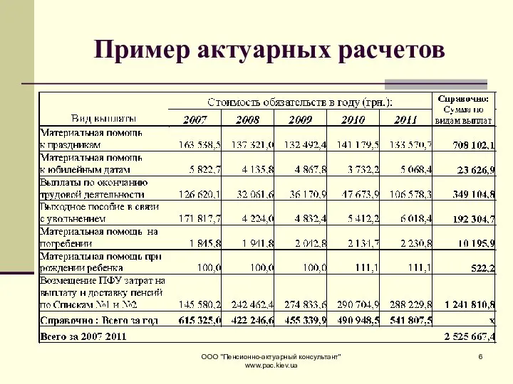 ООО "Пенсионно-актуарный консультант" www.pac.kiev.ua Пример актуарных расчетов