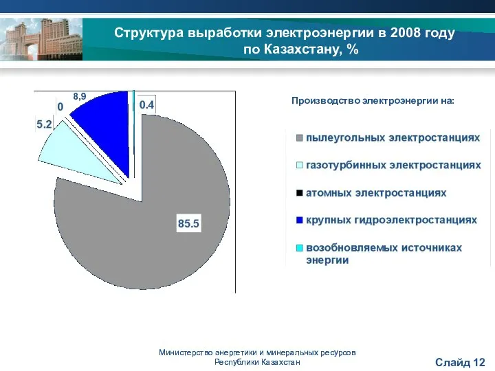 Министерство энергетики и минеральных ресурсов Республики Казахстан Структура выработки электроэнергии в