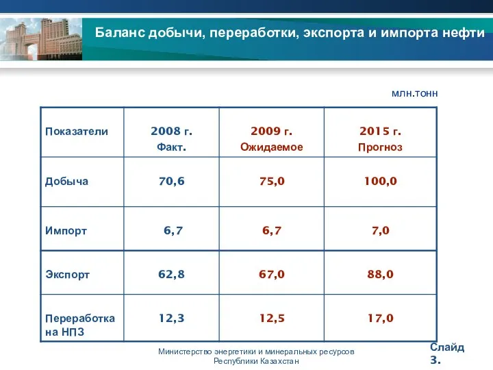 Министерство энергетики и минеральных ресурсов Республики Казахстан Баланс добычи, переработки, экспорта