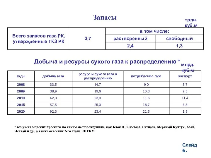 Запасы трлн.куб.м Добыча и ресурсы сухого газа к распределению * *