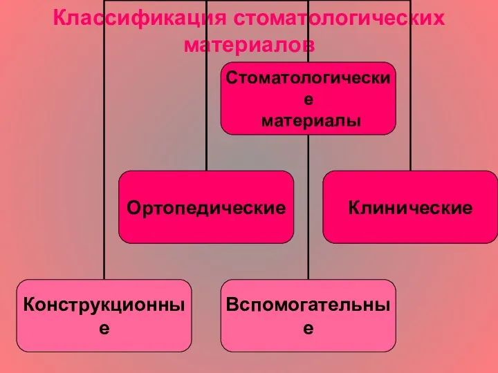 Классификация стоматологических материалов