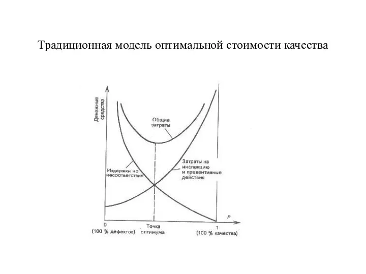 Традиционная модель оптимальной стоимости качества