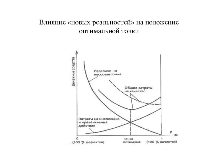 Влияние «новых реальностей» на положение оптимальной точки