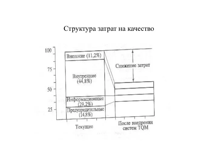 Структура затрат на качество