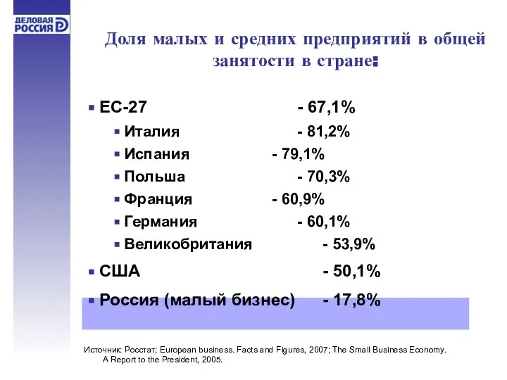 Доля малых и средних предприятий в общей занятости в стране: ЕС-27