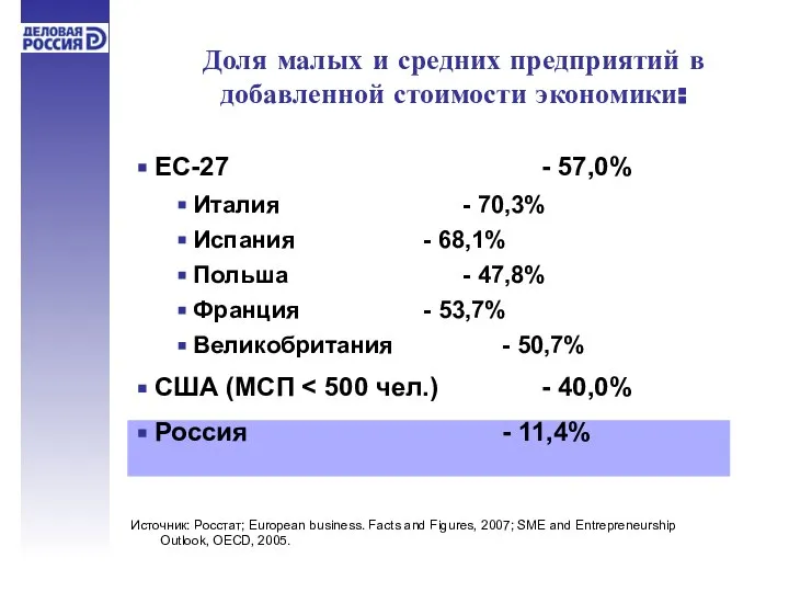 Доля малых и средних предприятий в добавленной стоимости экономики: ЕС-27 -