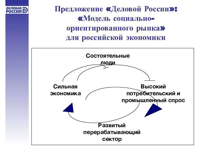 Предложение «Деловой России»: «Модель социально- ориентированного рынка» для российской экономики Состоятельные