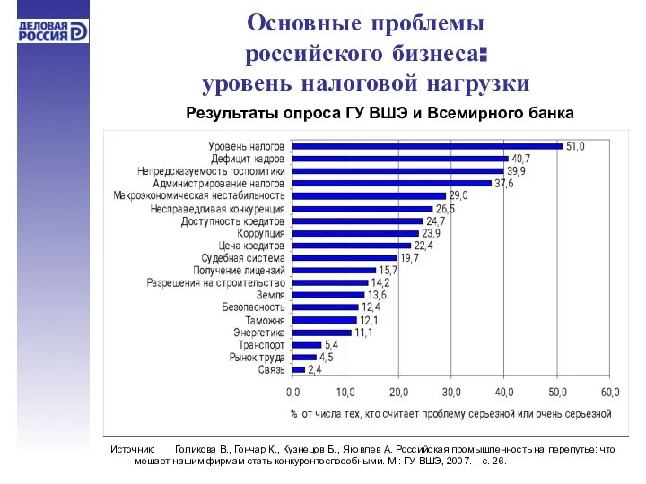 Основные проблемы российского бизнеса: уровень налоговой нагрузки Источник: Голикова В., Гончар