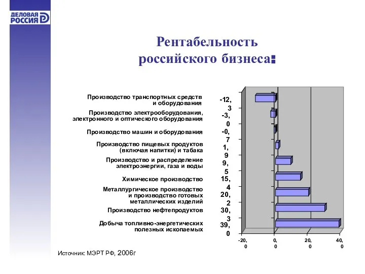 Рентабельность российского бизнеса: Добыча топливно-энергетических полезных ископаемых Металлургическое производство и производство