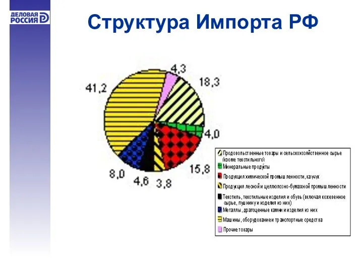 Структура Импорта РФ