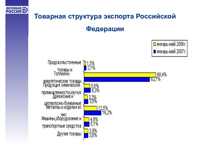 Товарная структура экспорта Российской Федерации