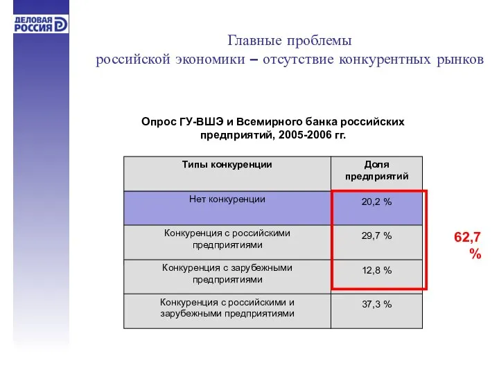 Главные проблемы российской экономики – отсутствие конкурентных рынков