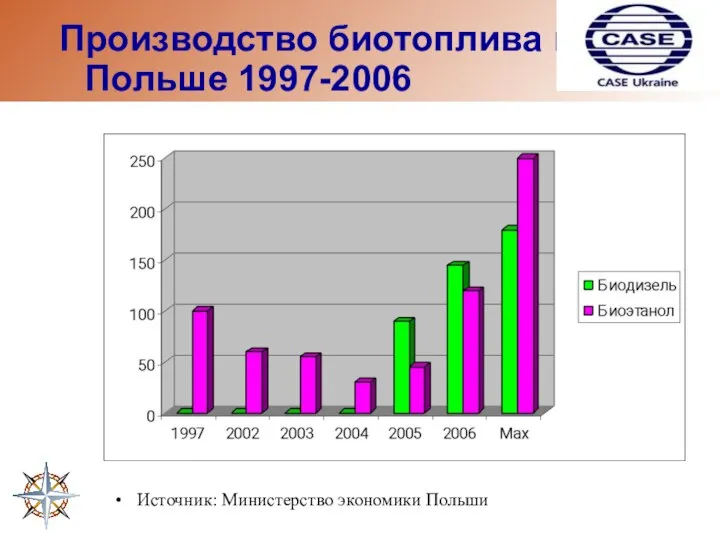 Производство биотоплива в Польше 1997-2006 Источник: Министерство экономики Польши