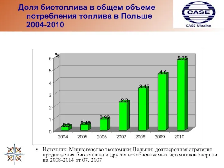 Доля биотоплива в общем объеме потребления топлива в Польше 2004-2010 Источник: