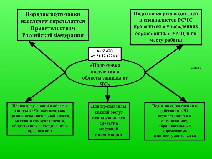 Порядок подготовки населения определяется Правительством Российской Федерации Подготовка руководителей и специалистов