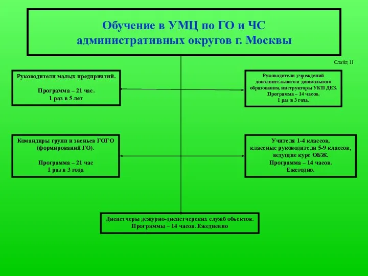 Обучение в УМЦ по ГО и ЧС административных округов г. Москвы