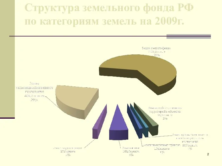 Структура земельного фонда РФ по категориям земель на 2009г.