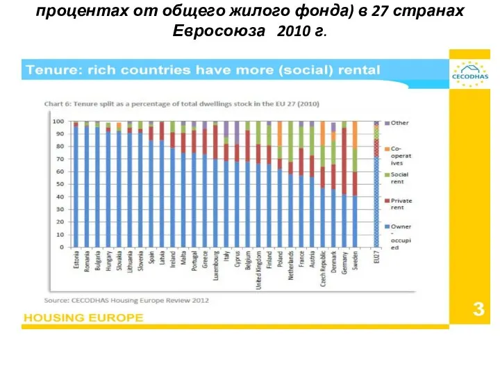 Структура владения недвижимостью (в процентах от общего жилого фонда) в 27 странах Евросоюза 2010 г.
