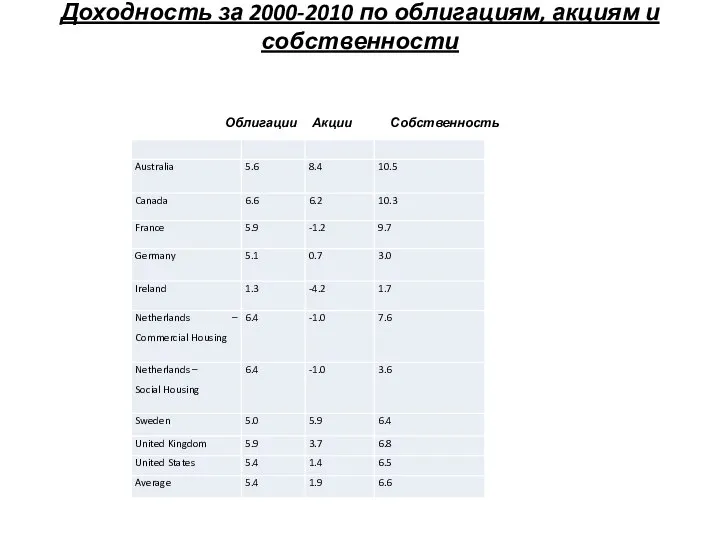 Доходность за 2000-2010 по облигациям, акциям и собственности Облигации Акции Собственность