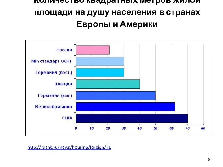 Количество квадратных метров жилой площади на душу населения в странах Европы и Америки http://rusnk.ru/news/housing/foreign/#1
