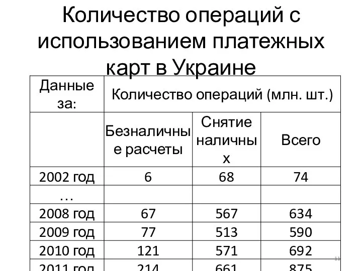 Количество операций с использованием платежных карт в Украине