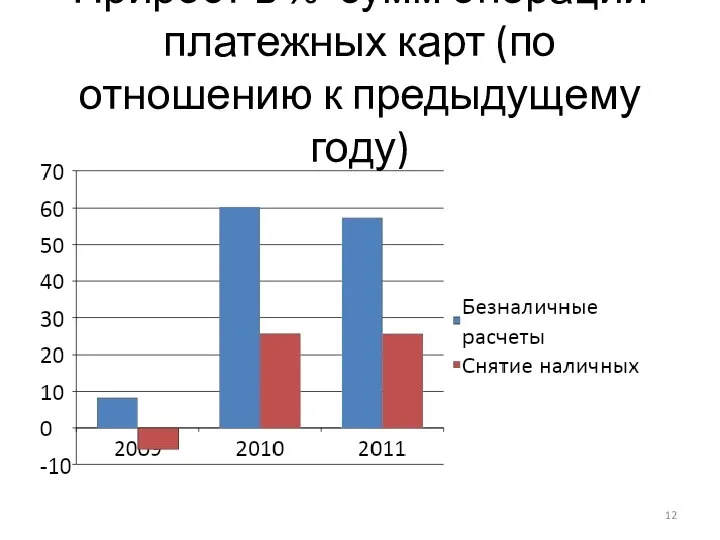 Прирост в % сумм операций платежных карт (по отношению к предыдущему году)