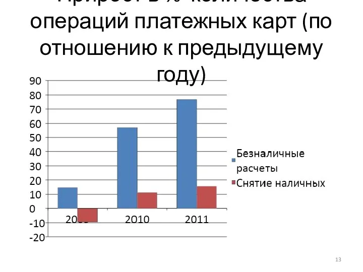 Прирост в % количества операций платежных карт (по отношению к предыдущему году)