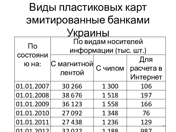 Виды пластиковых карт эмитированные банками Украины