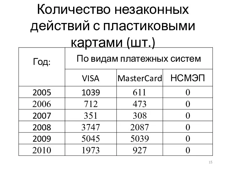 Количество незаконных действий с пластиковыми картами (шт.)