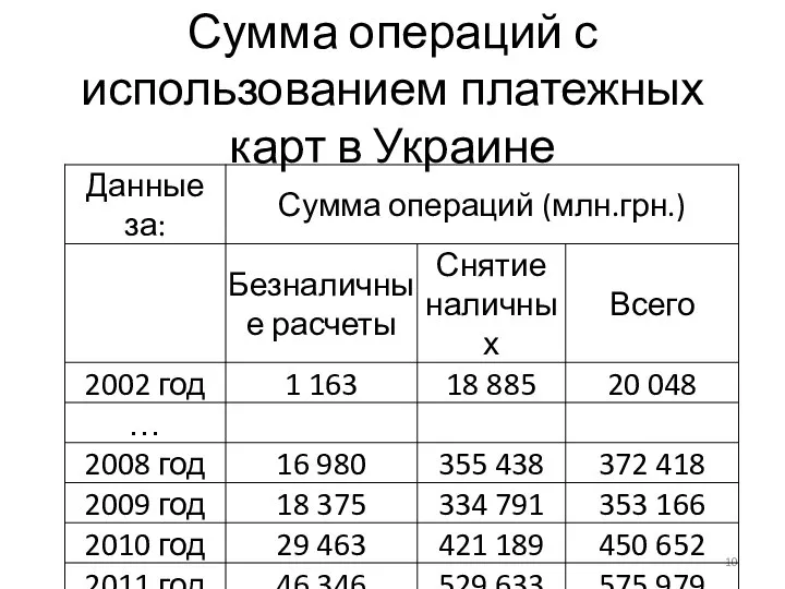 Сумма операций с использованием платежных карт в Украине