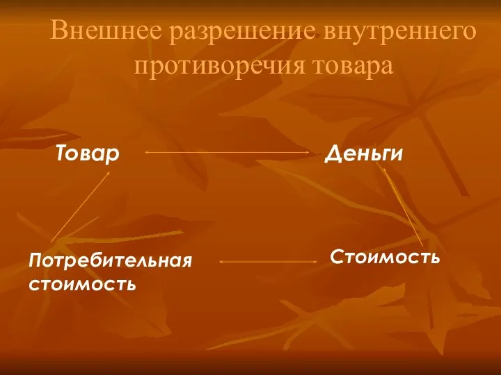 Внешнее разрешение внутреннего противоречия товара Товар Деньги Потребительная стоимость Стоимость