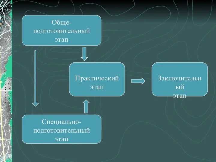 Практический этап Обще- подготовительный этап Специально- подготовительный этап Заключительный этап