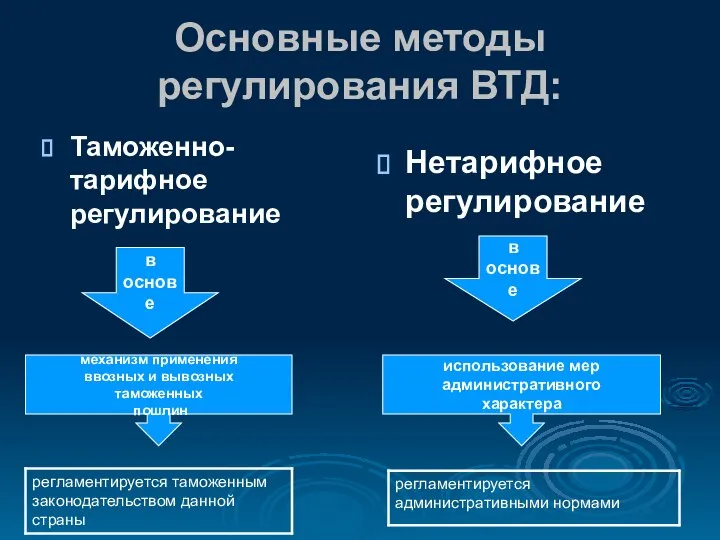 Основные методы регулирования ВТД: Таможенно-тарифное регулирование Нетарифное регулирование в основе в