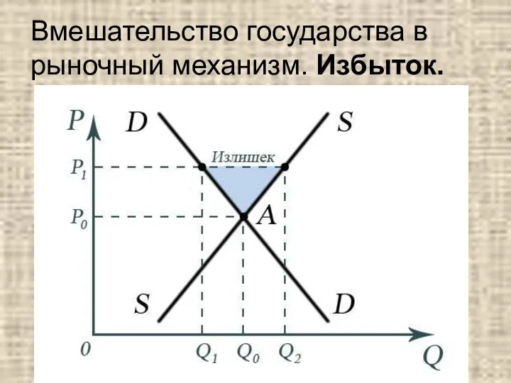 Вмешательство государства в рыночный механизм. Избыток.