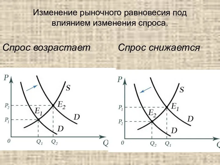 Изменение рыночного равновесия под влиянием изменения спроса. Спрос возрастает Спрос снижается