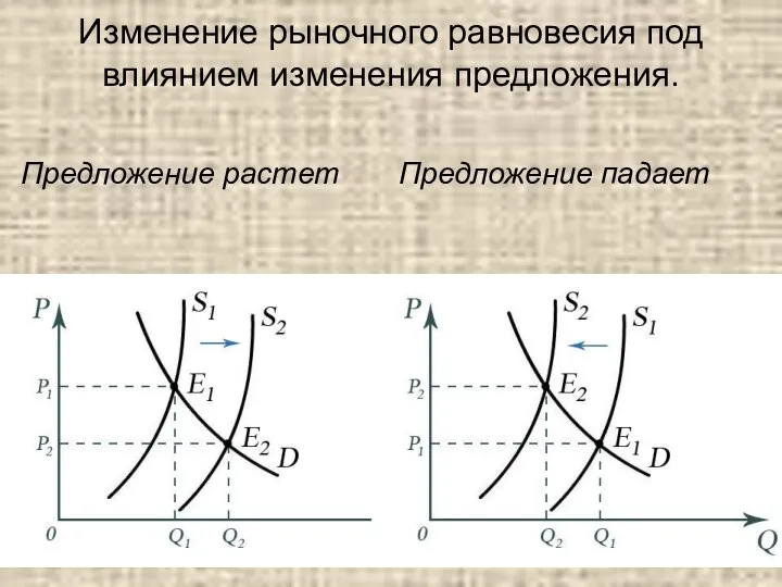 Изменение рыночного равновесия под влиянием изменения предложения. Предложение растет Предложение падает