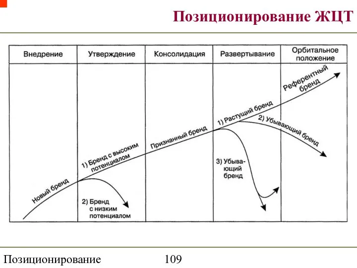 Позиционирование торговой марки Позиционирование ЖЦТ