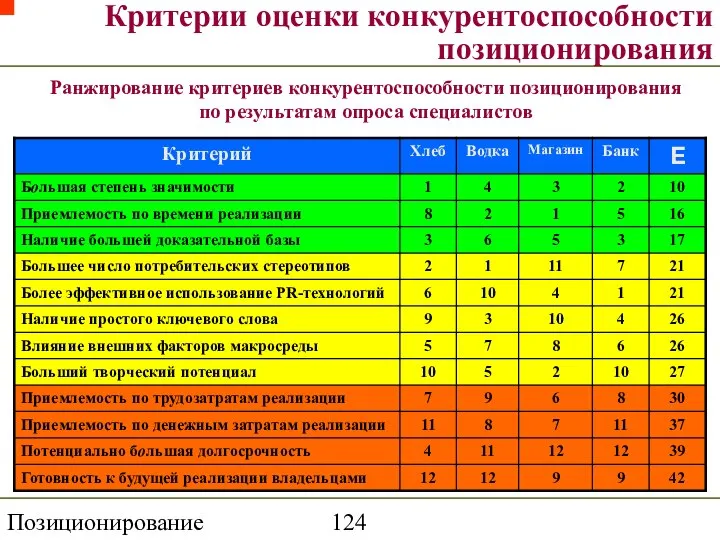 Позиционирование торговой марки Критерии оценки конкурентоспособности позиционирования Ранжирование критериев конкурентоспособности позиционирования по результатам опроса специалистов