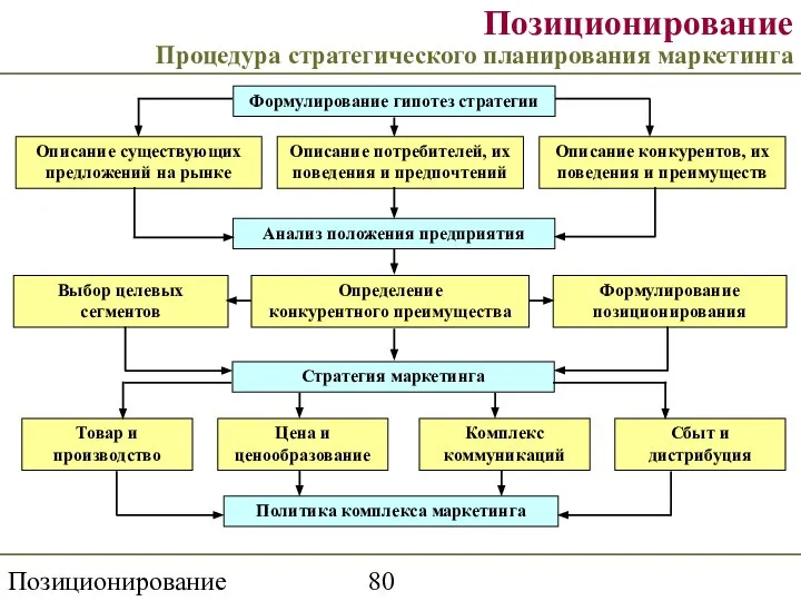 Позиционирование торговой марки Позиционирование Процедура стратегического планирования маркетинга Формулирование гипотез стратегии