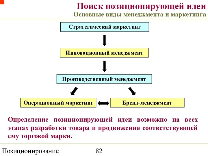 Позиционирование торговой марки Поиск позиционирующей идеи Основные виды менеджмента и маркетинга