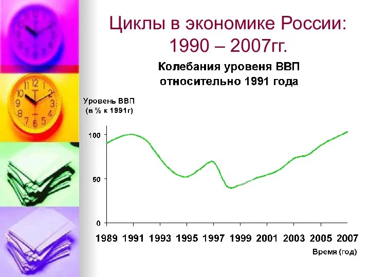 Циклы в экономике России: 1990 – 2007гг.