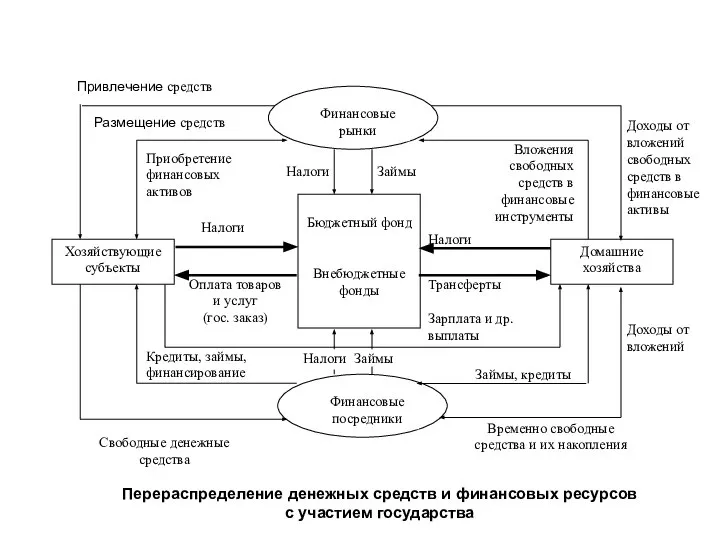 Займы Налоги Свободные денежные средства Временно свободные средства и их накопления