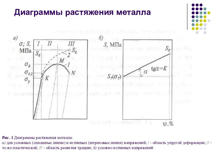 Диаграммы растяжения металла Рис. 1 Диаграммы растяжения металла: а) для условных