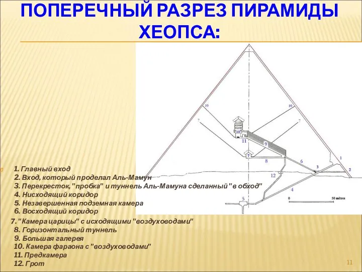 ПОПЕРЕЧНЫЙ РАЗРЕЗ ПИРАМИДЫ ХЕОПСА: 1. Главный вход 2. Вход, который проделал