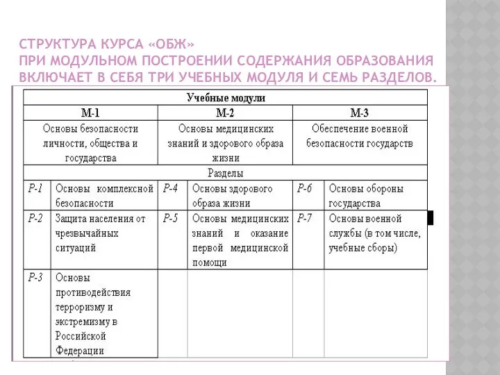 СТРУКТУРА КУРСА «ОБЖ» ПРИ МОДУЛЬНОМ ПОСТРОЕНИИ СОДЕРЖАНИЯ ОБРАЗОВАНИЯ ВКЛЮЧАЕТ В СЕБЯ